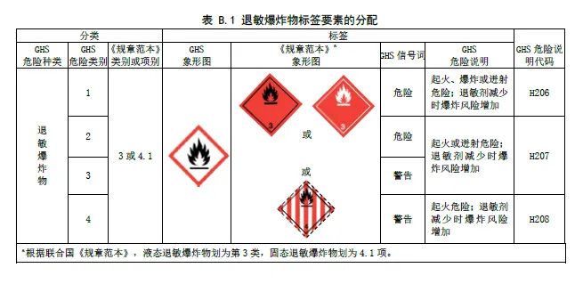 退敏爆炸物标签要素的分配