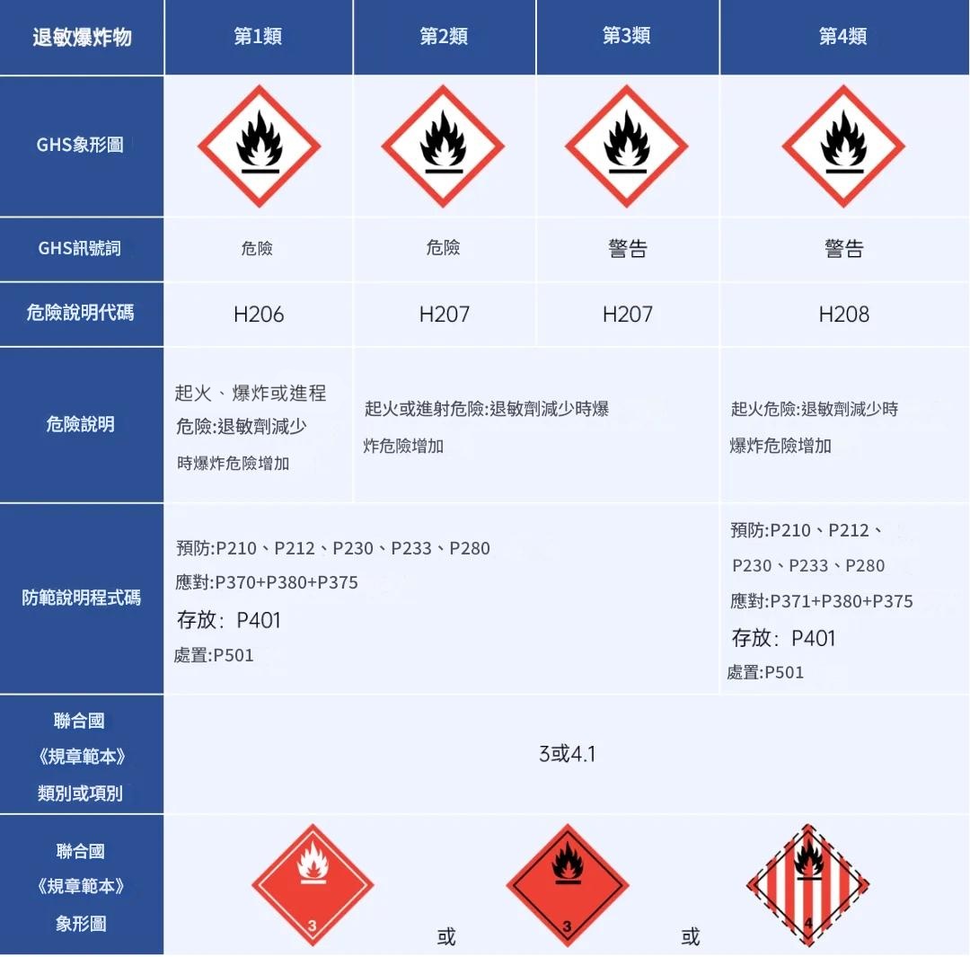 標籤要素的分配