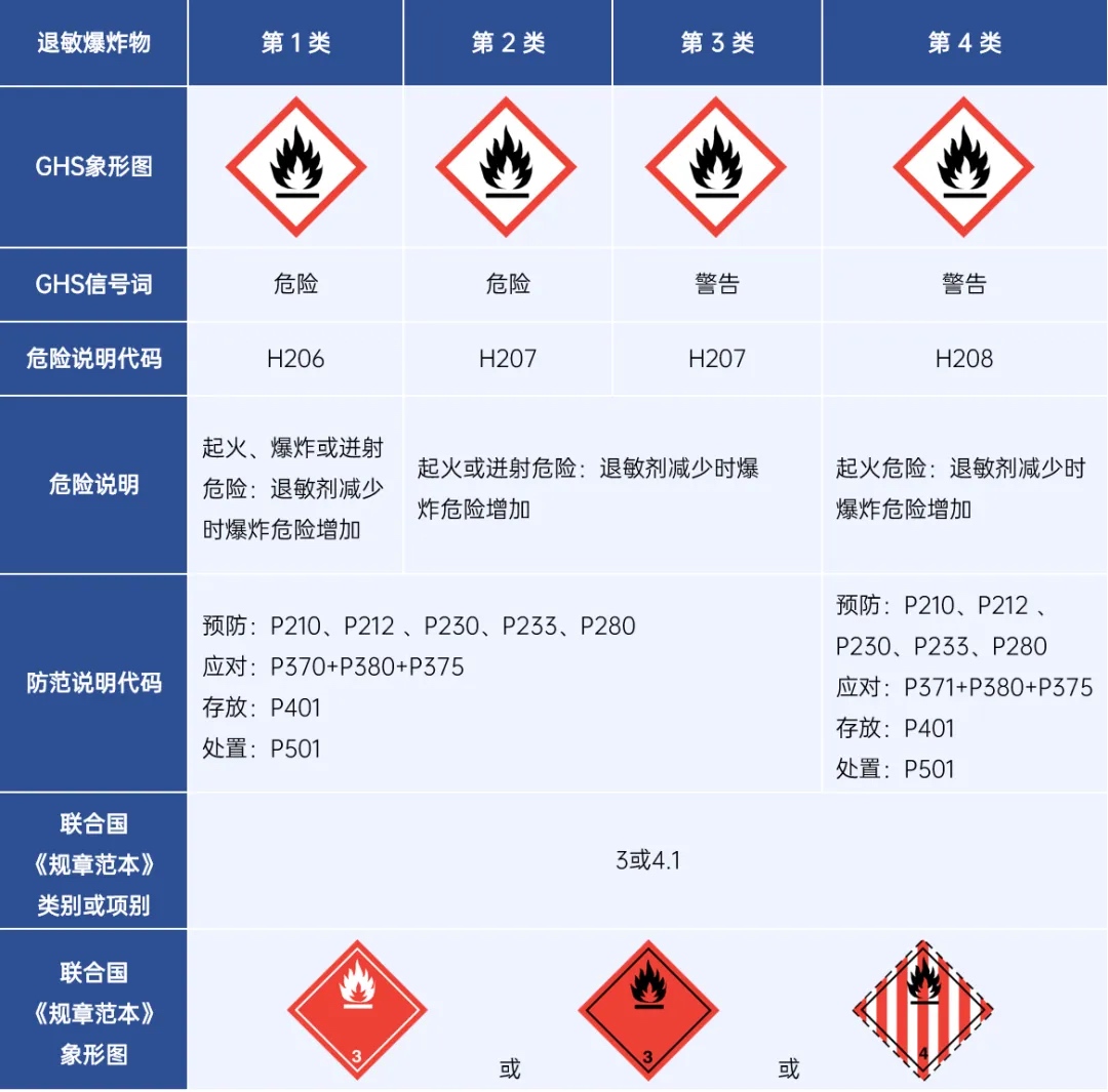 标签要素的分配