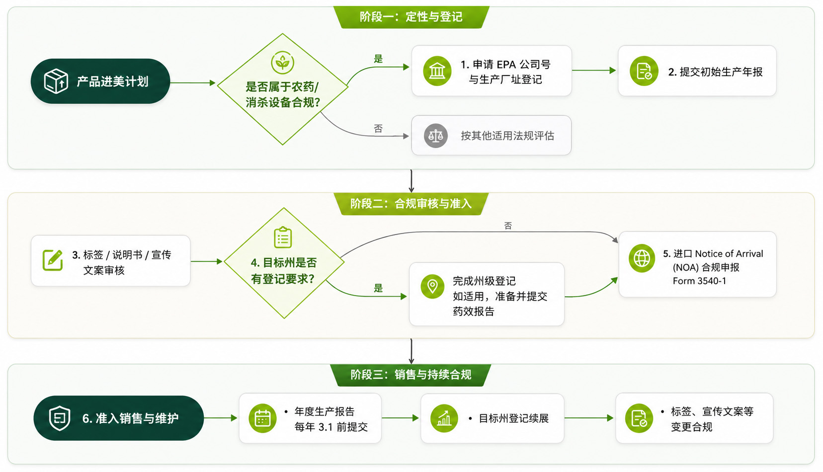 美国EPA农药/消杀设备合规流程 美国EPA农药/消杀设备合规流程