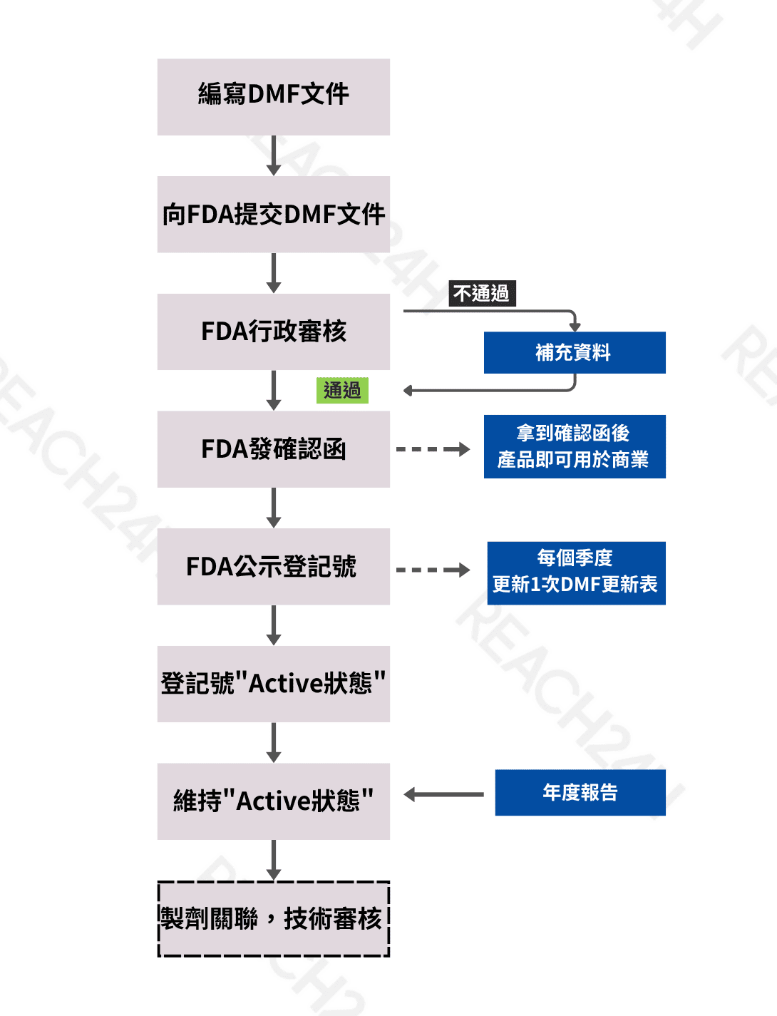 美國DMF登記流程