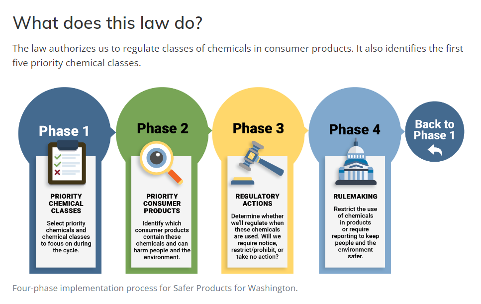《华盛顿安全产品计划》的4个阶段