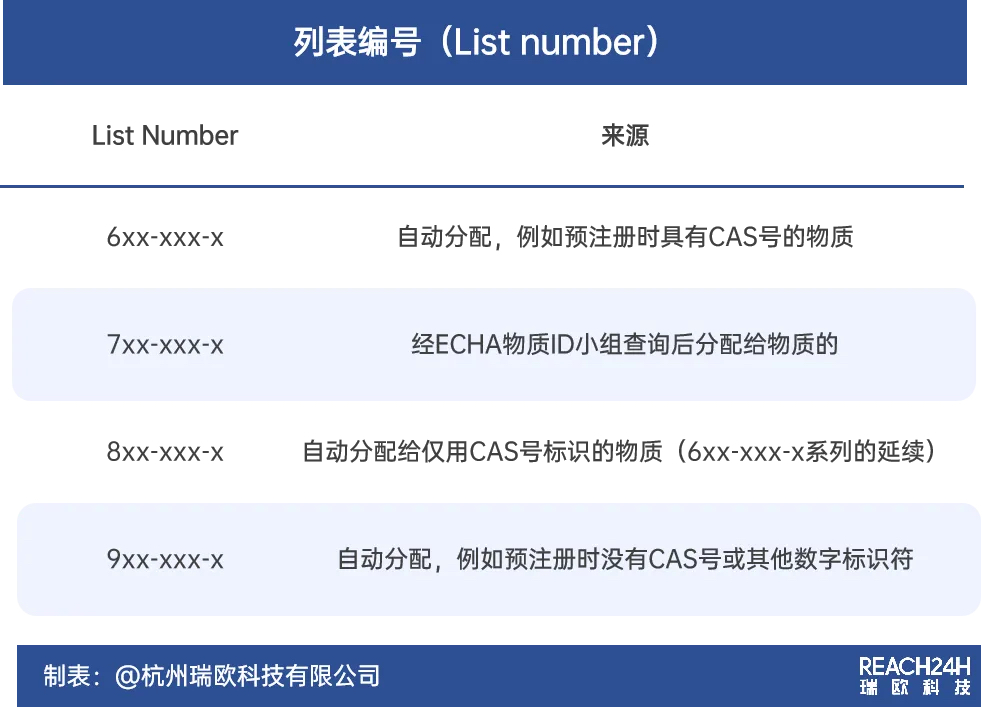 列表编号