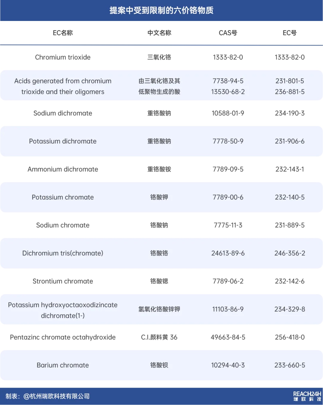 受到限制的六价铬物质