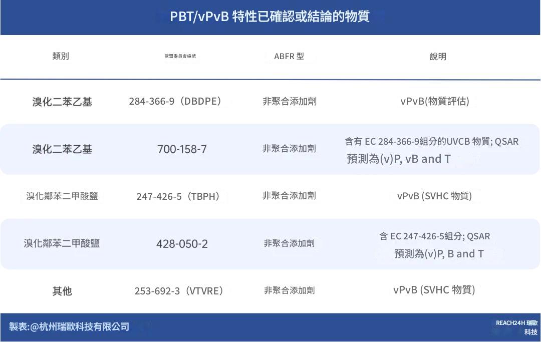 PBT/vPvB特性得到確認或結論的物質