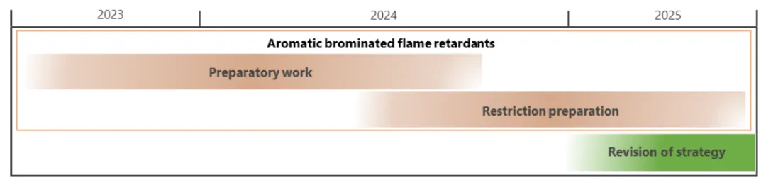 阻燃剂后续监管行动的时间计划