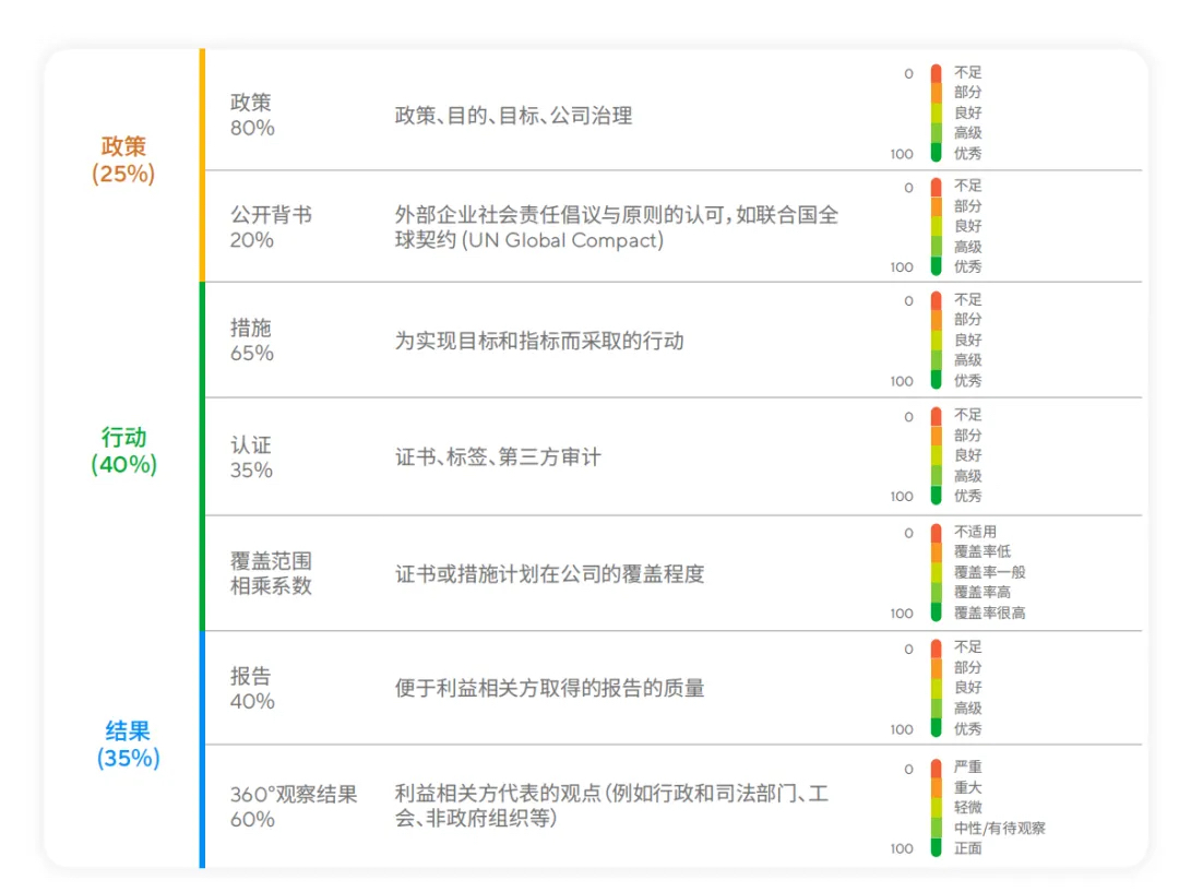 EcoVadis评级