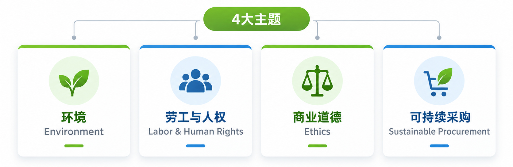 EcoVadis四大评级主题 EcoVadis四大评级主题