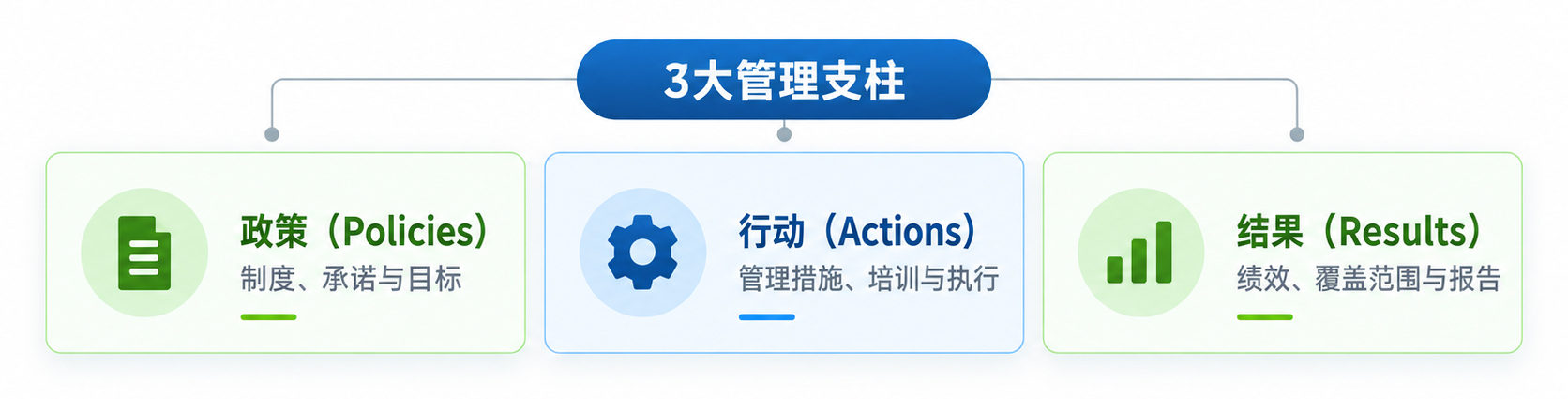 EcoVadis三大管理支柱 EcoVadis三大管理支柱