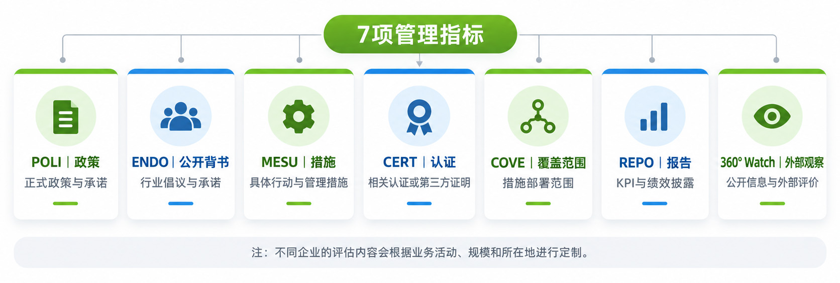 EcoVadis七项管理指标 EcoVadis七项管理指标