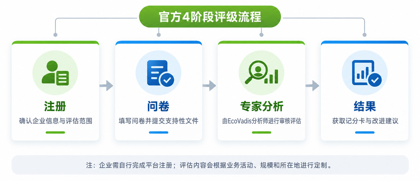 EcoVadis官方评级流程 EcoVadis官方评级流程