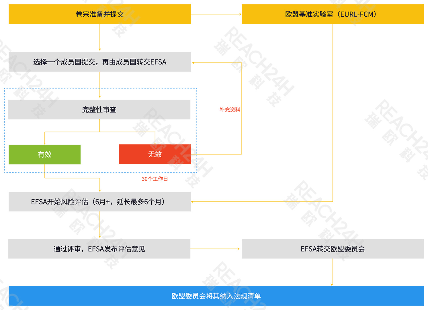 欧盟EFSA食品接触材料新物质申报流程与周期