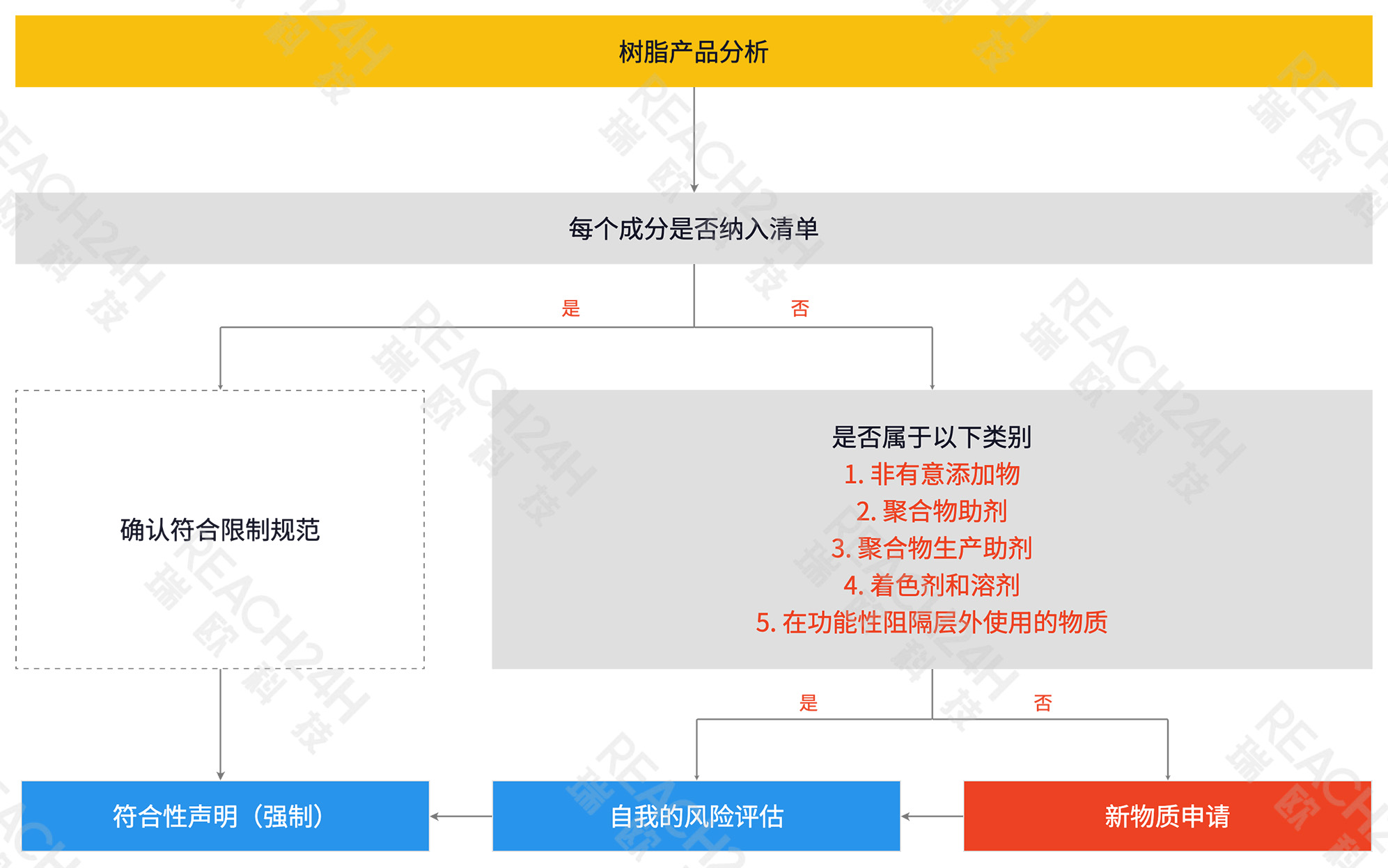 欧盟EFSA食品接触材料新物质申报