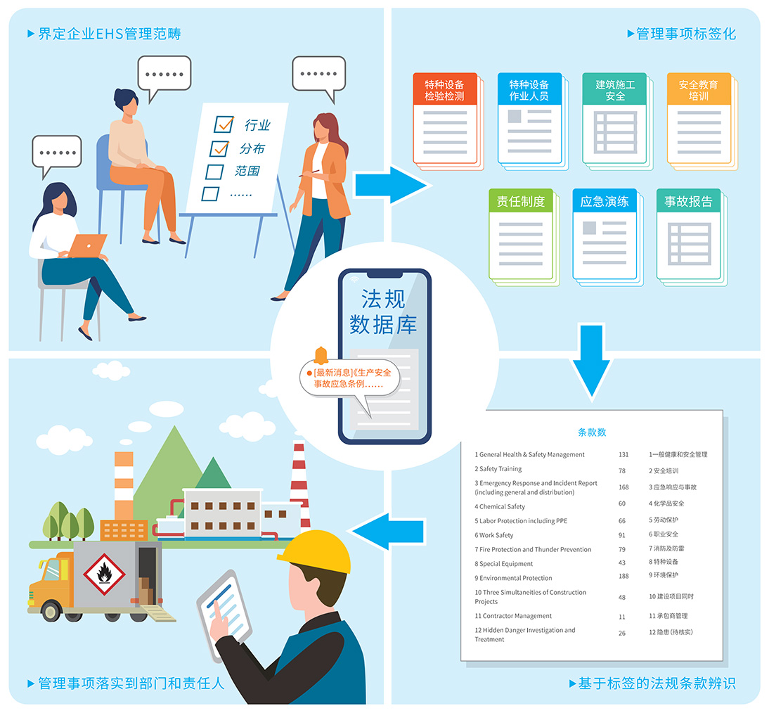 企业EHS适用性法规库创建