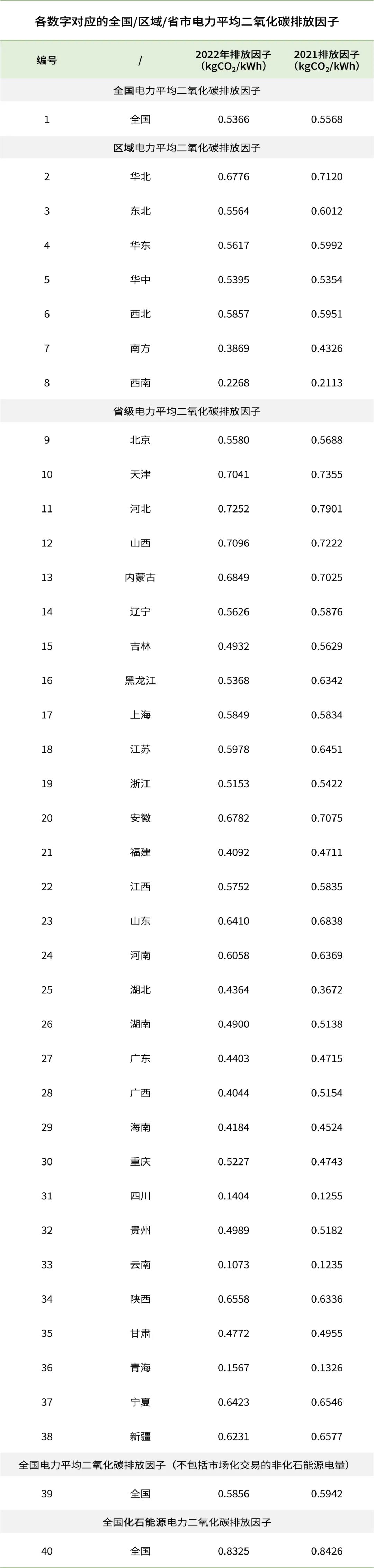 全国及各区域和省市电力的平均二氧化碳排放因子