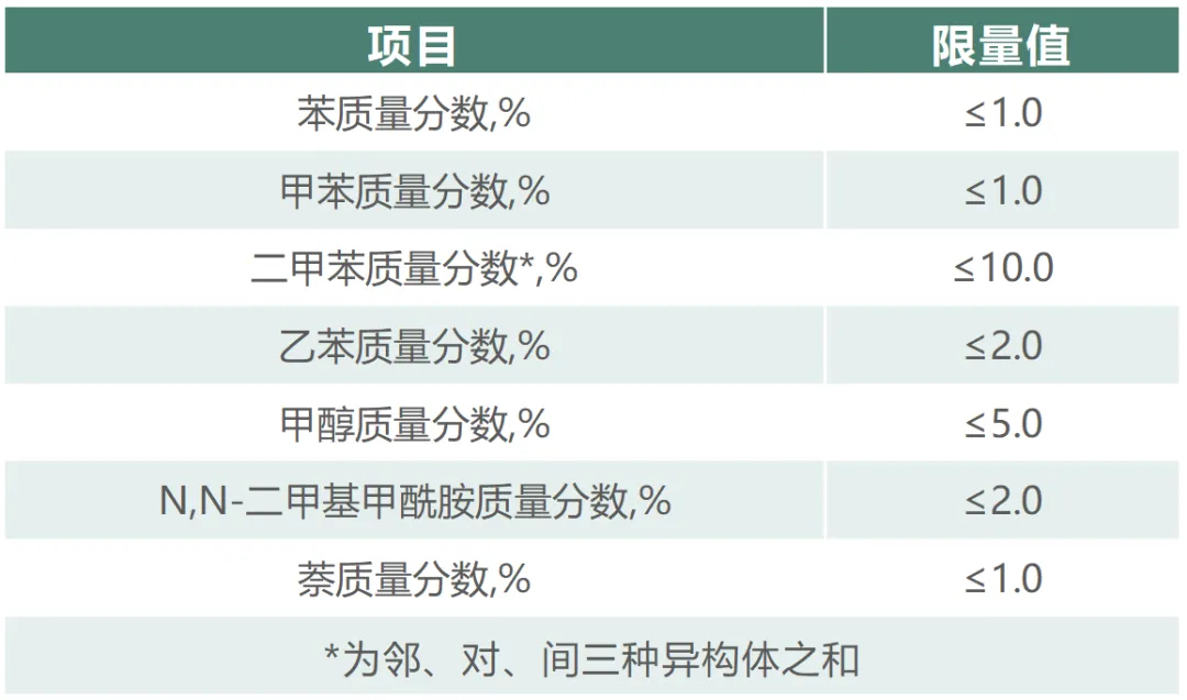 农药乳油中有害溶剂限量