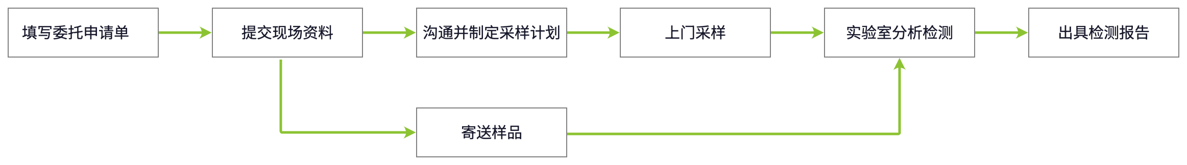 环境检测流程