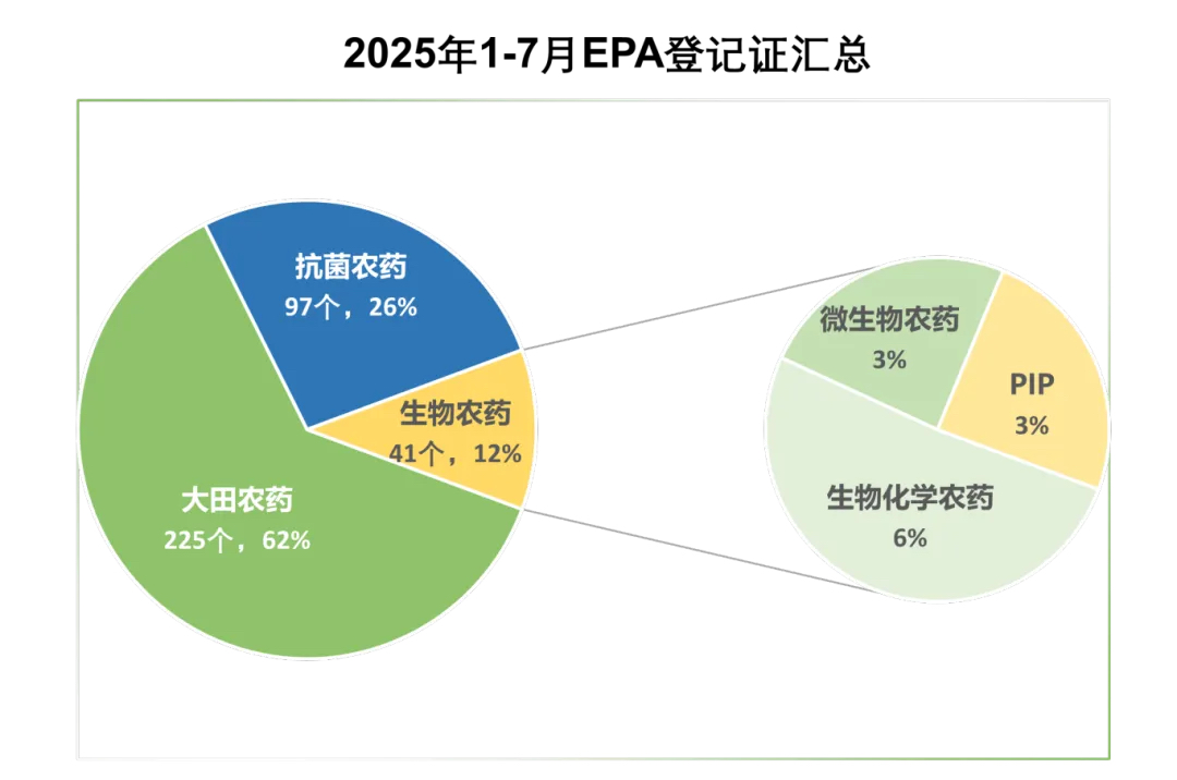 美国EPA农药登记情况