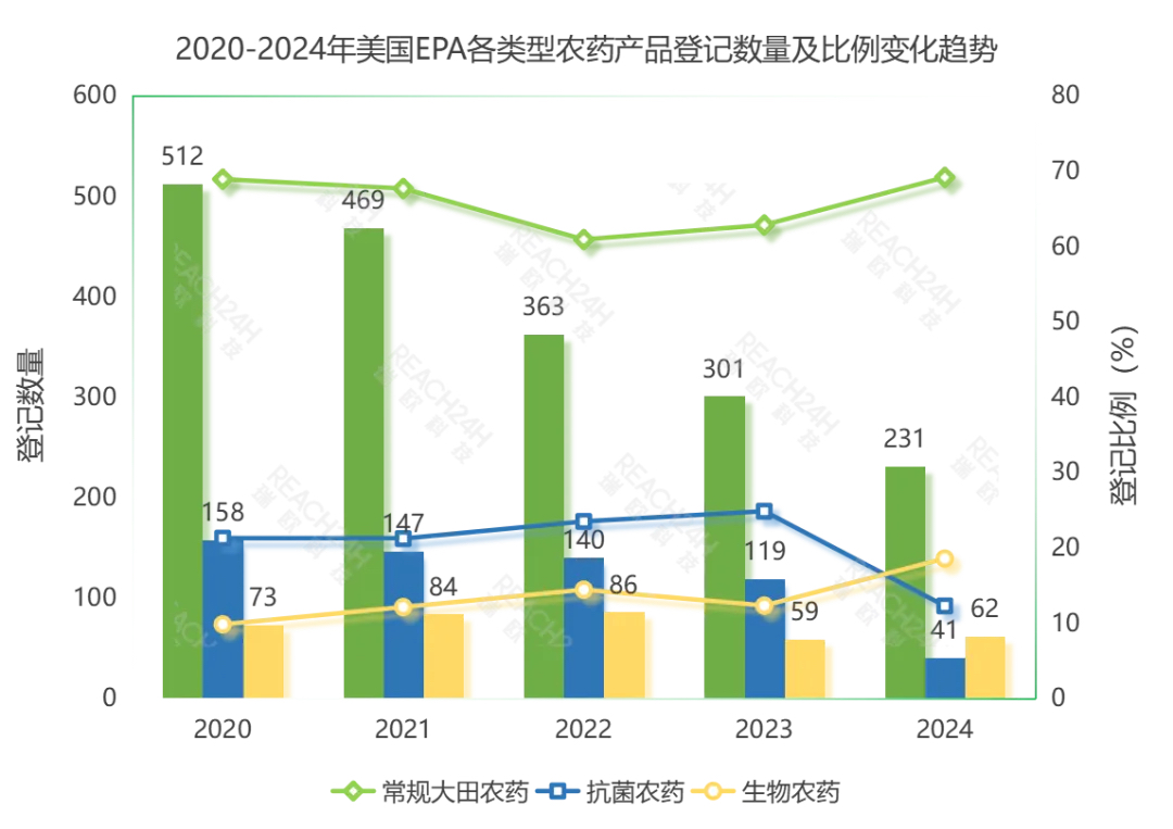 2020-2024年美国EPA各类型农药产品登记数量及比例变化趋势