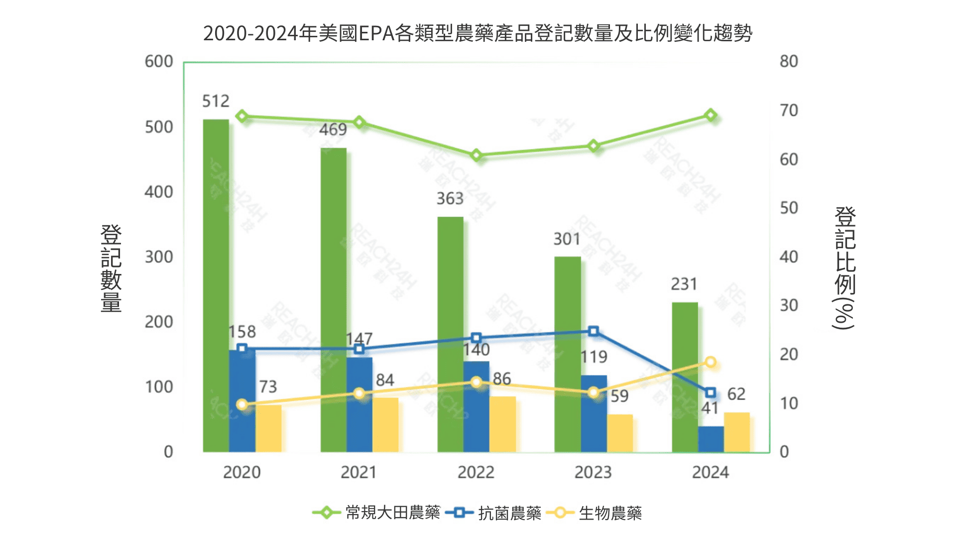 2020-2024年美國EPA各類型農藥產品登記數量及比例變化趨勢