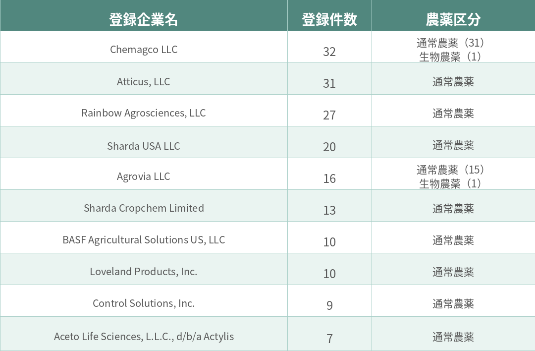 articles/epa登録企業top10-1787624107.png EPA登録企業TOP10.png