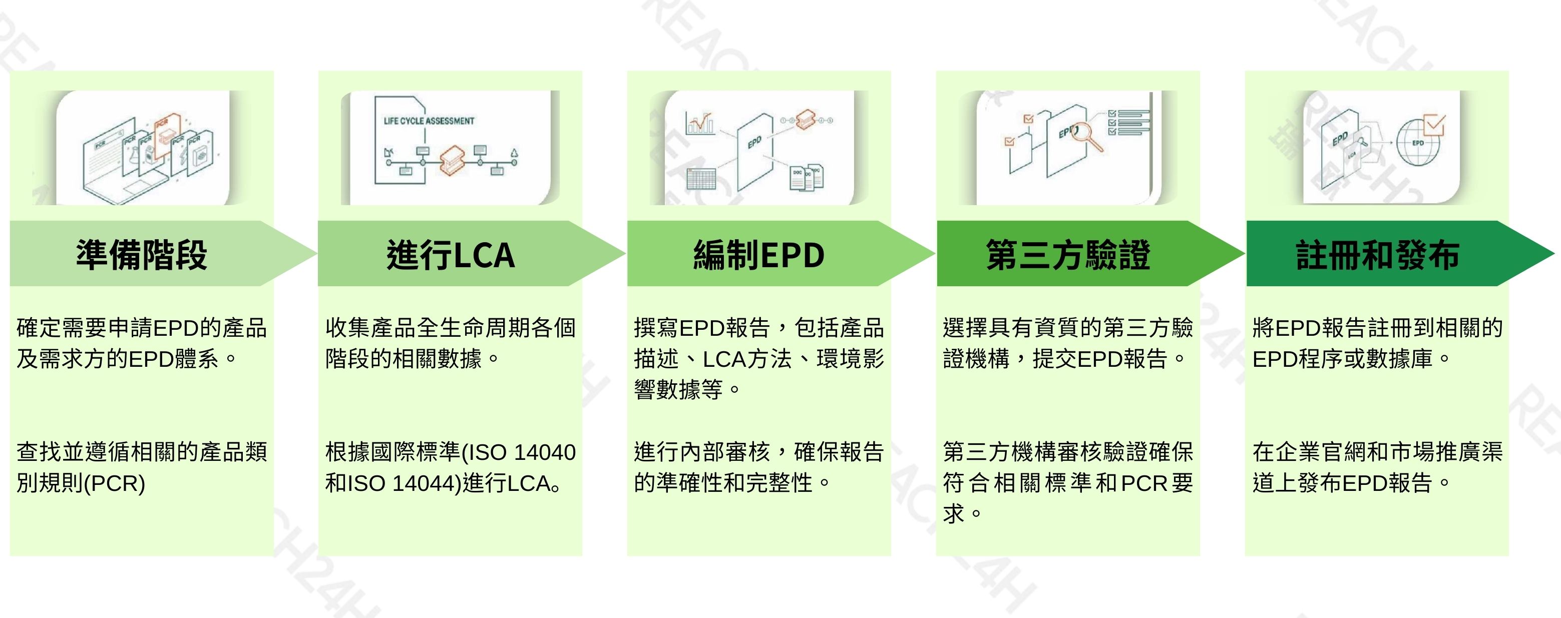 EPD申請流程