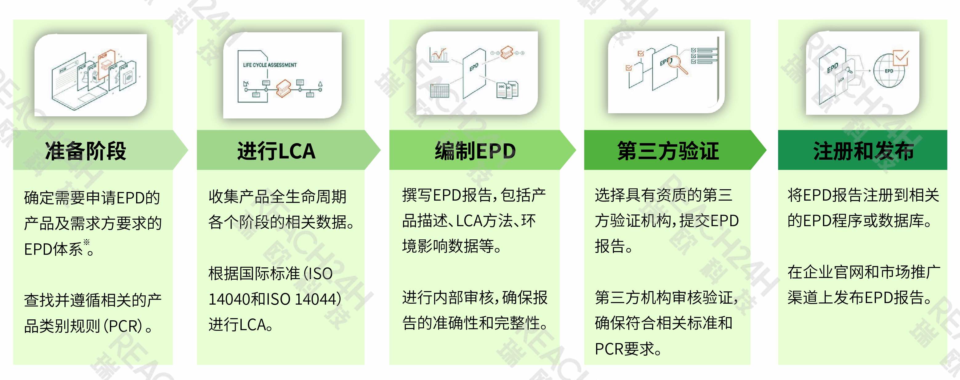 EPD申请流程