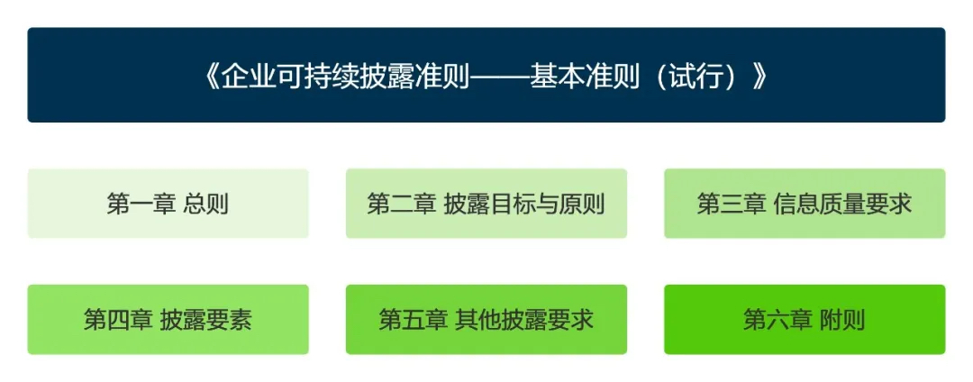 企业可持续披露准则主要内容