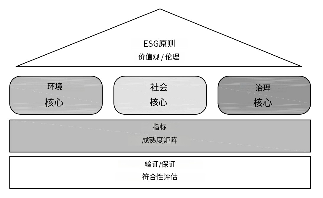 ESG框架