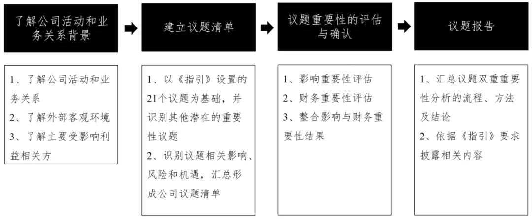 ESG议题重要性评估流程