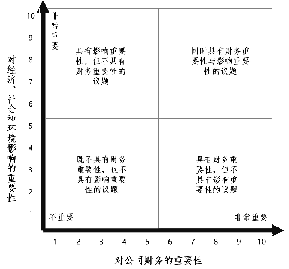 ESG双重重要性图谱