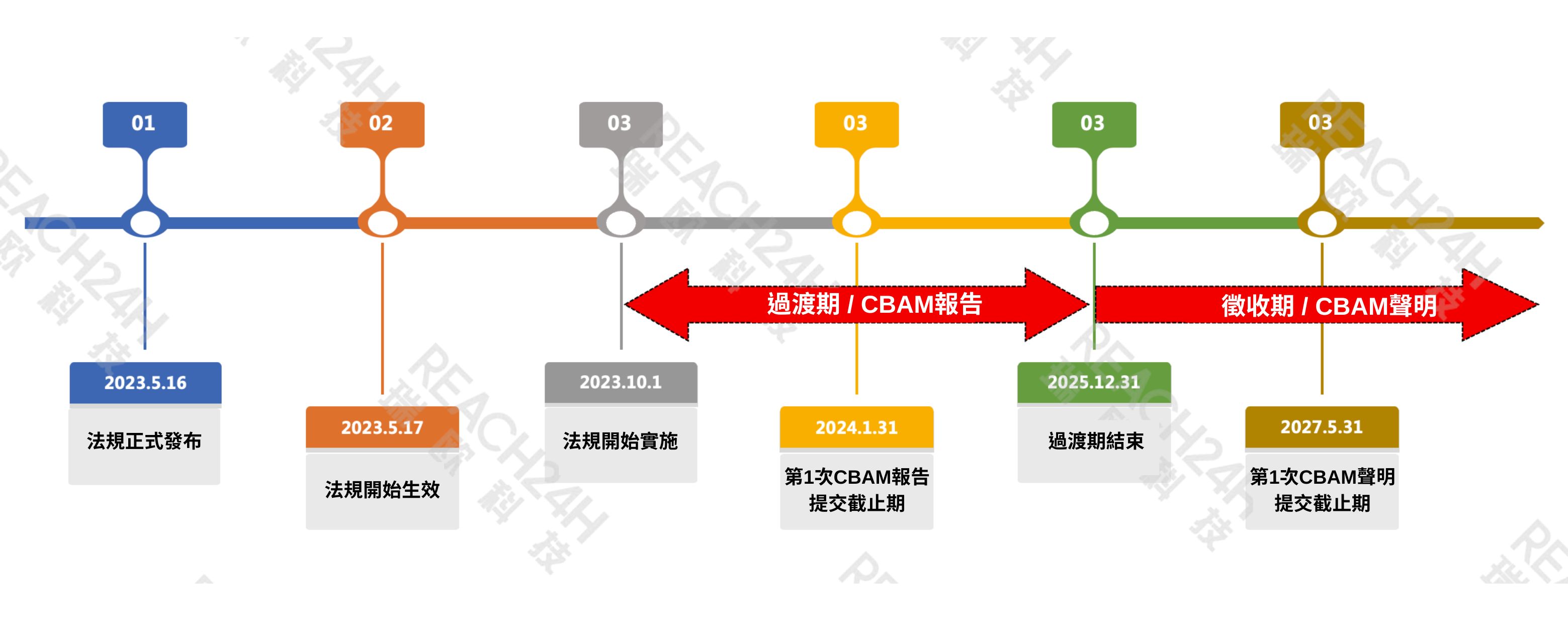 歐盟碳關稅法規(CBAM)實施時間及要點