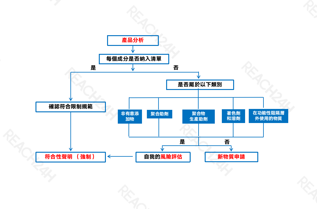 出口到歐盟的食品接觸材料及製品