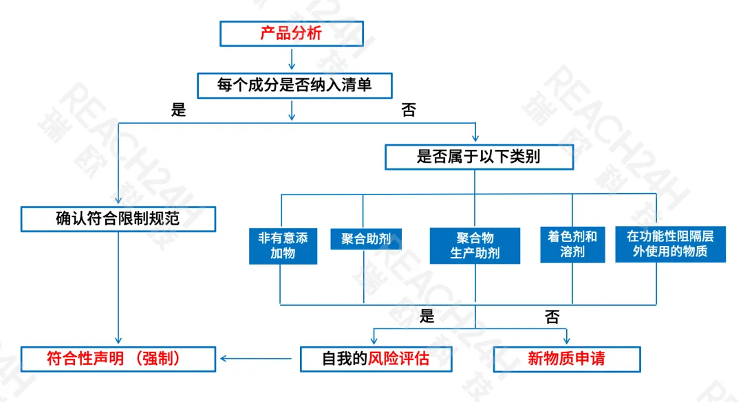 出口到欧盟的食品接触材料及制品