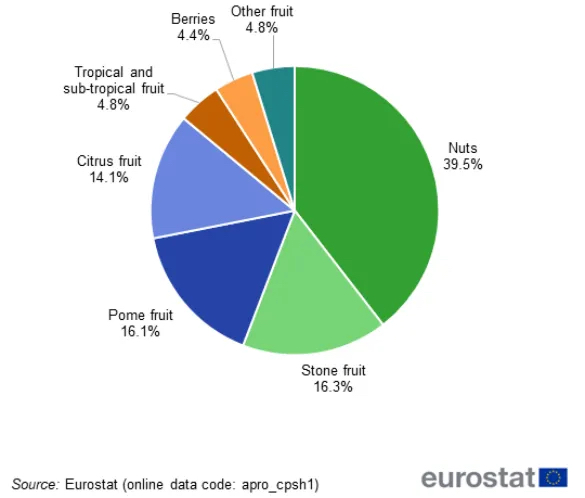 2022年欧盟水果种植面积占比