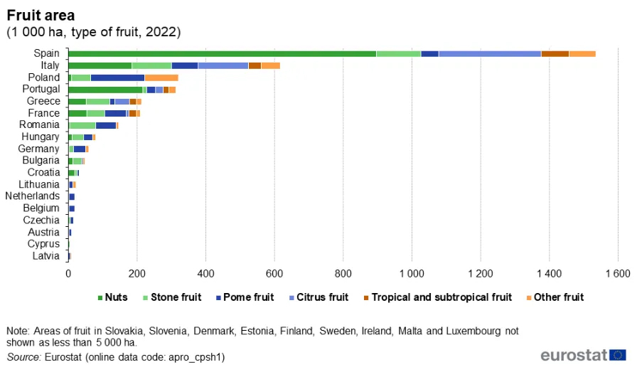 欧盟2022年水果种植面积