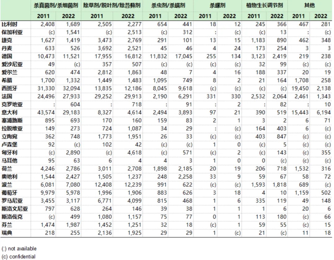 2022年vs2011年欧盟农药销量具体数据