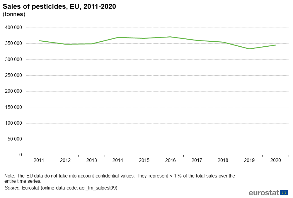 2011-2020欧盟农药销量（吨）