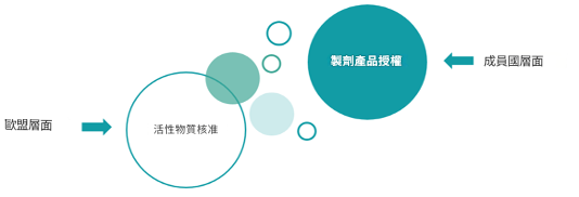 歐盟PPP登記範圍