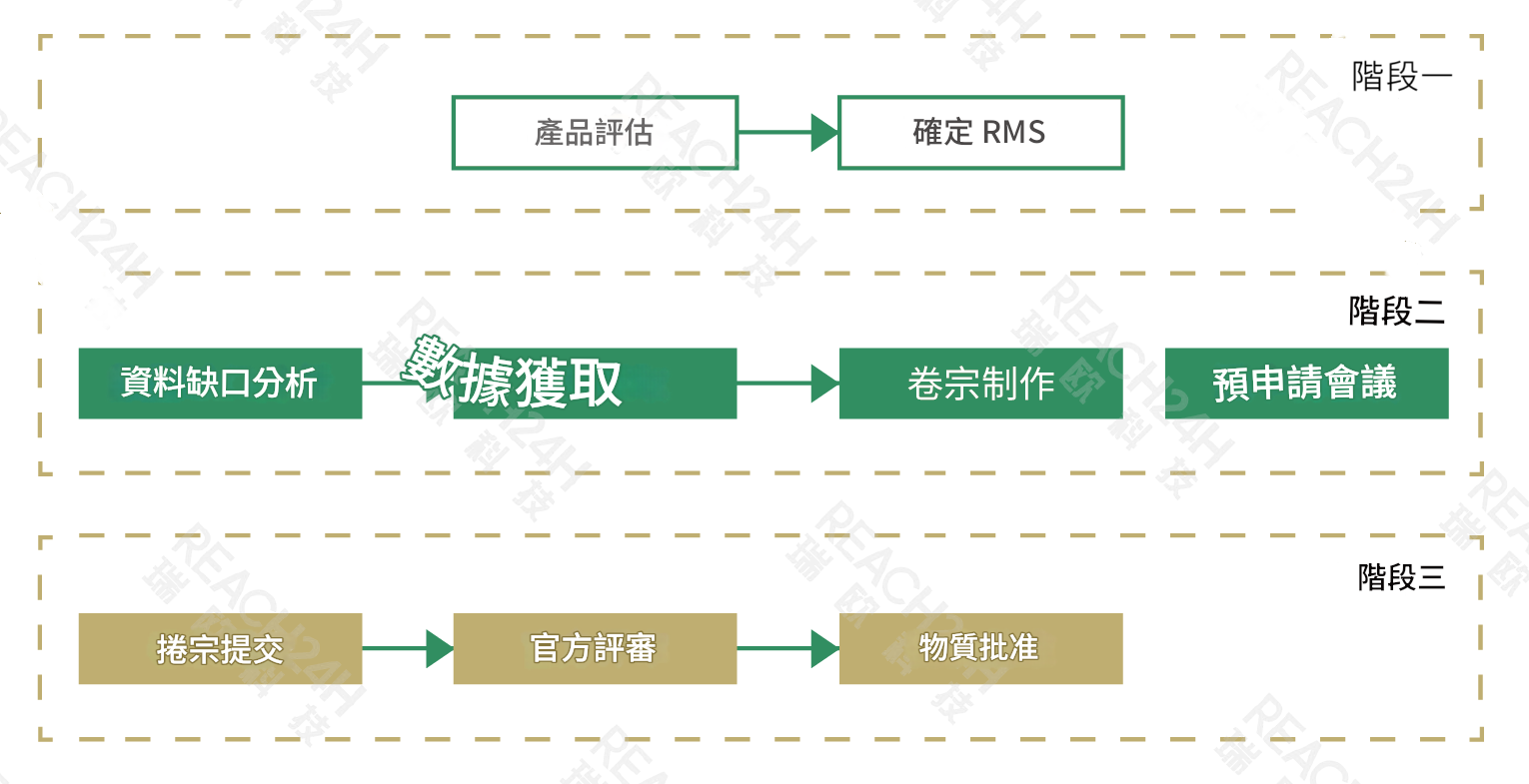 歐盟PPP登記流程