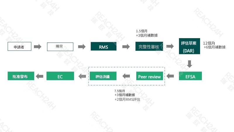 歐盟農藥活性物質批准評審流程 歐盟農藥活性物質批准評審流程