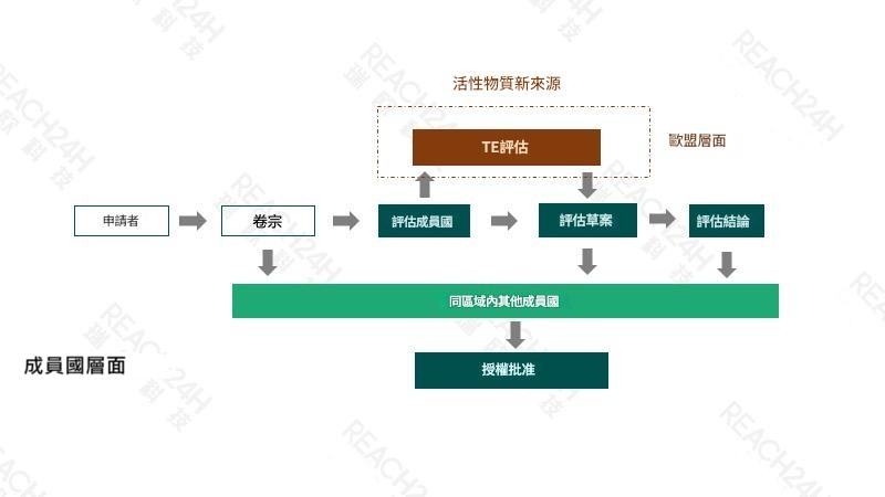 歐盟PPP產品授權