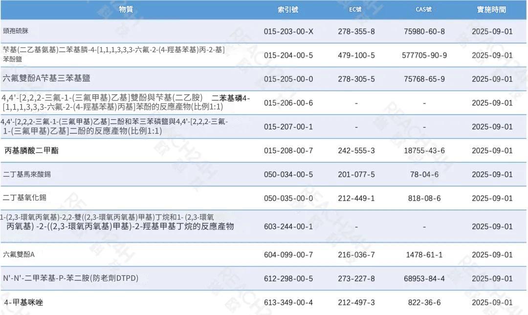 新增12項生殖毒性1B類物質