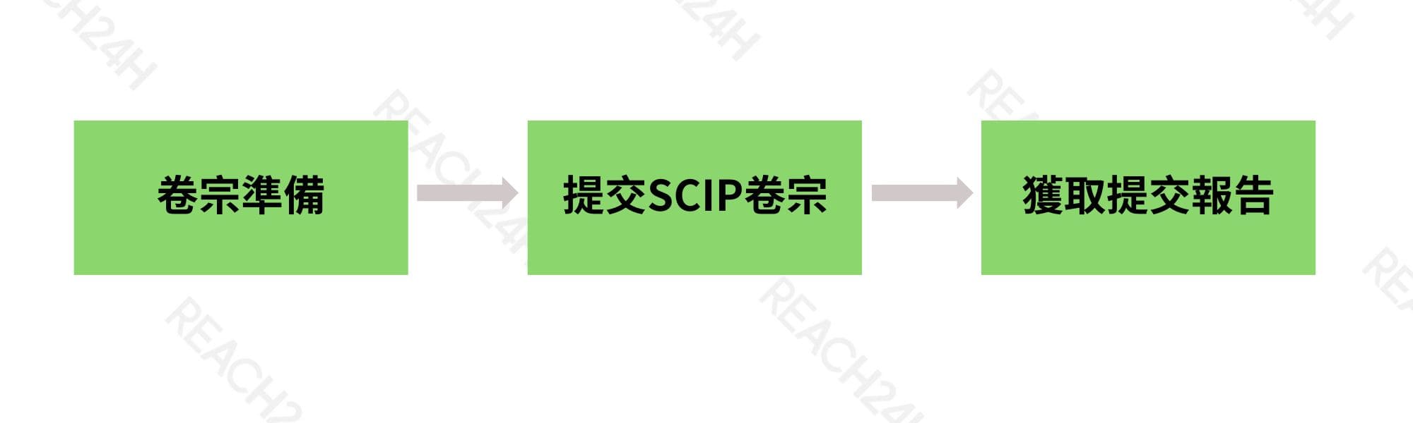 SCIP通報流程