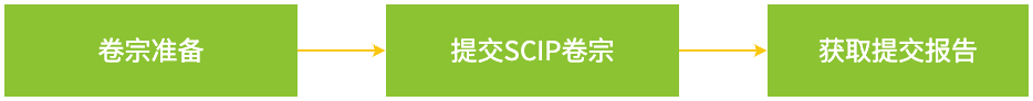 SCIP通报流程