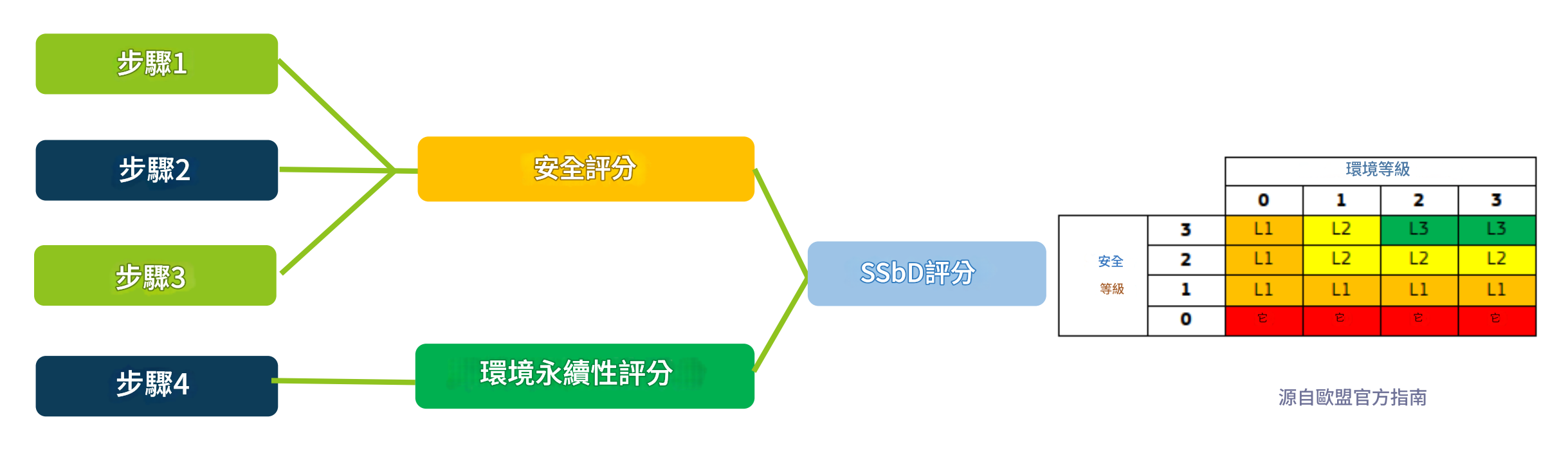 安全與永續設計（SSbD）評估