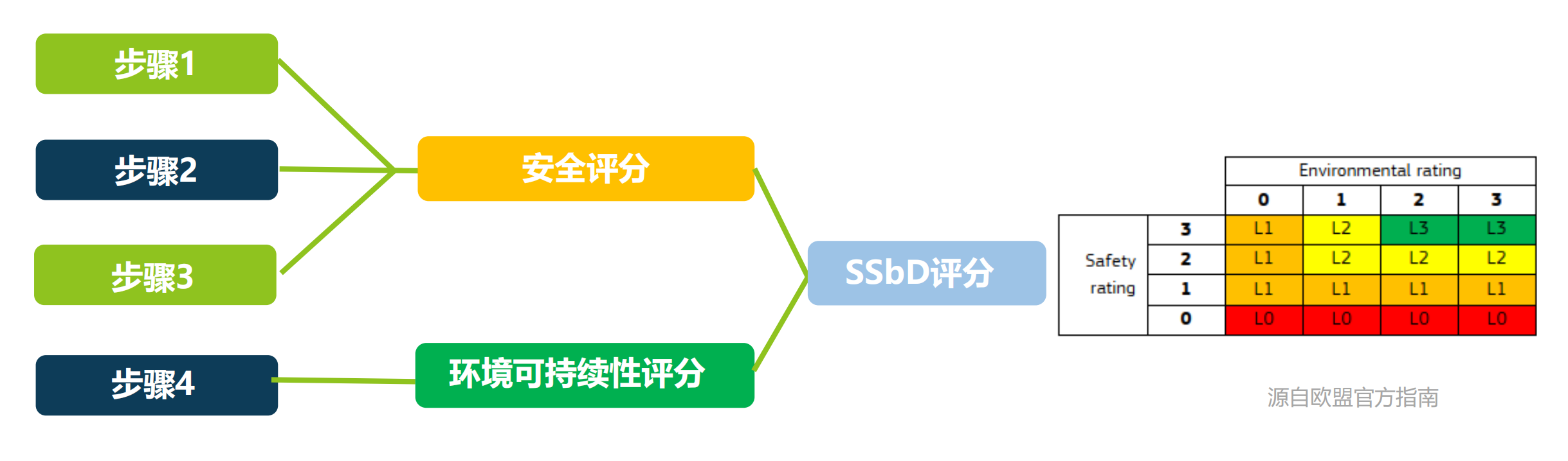 安全和可持续设计 （SSbD）评估