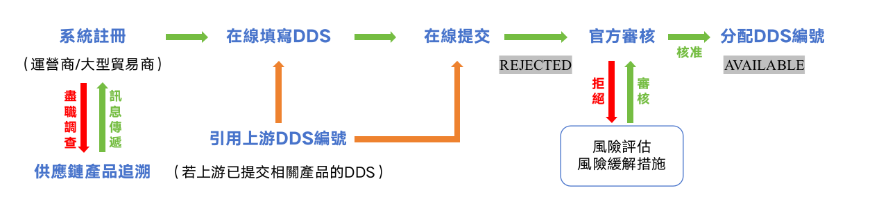 歐盟盡職調查流程