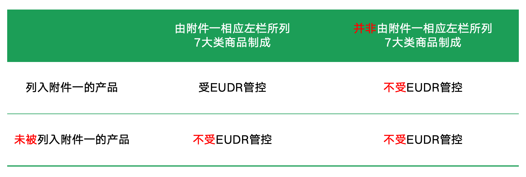 EUDR管控商品