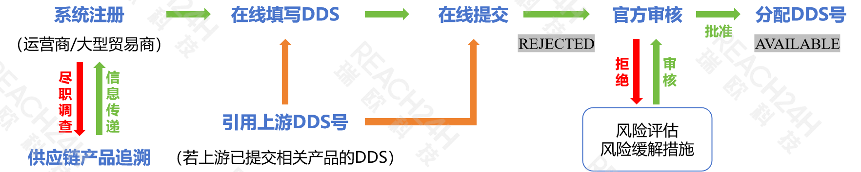 欧盟尽职调查流程